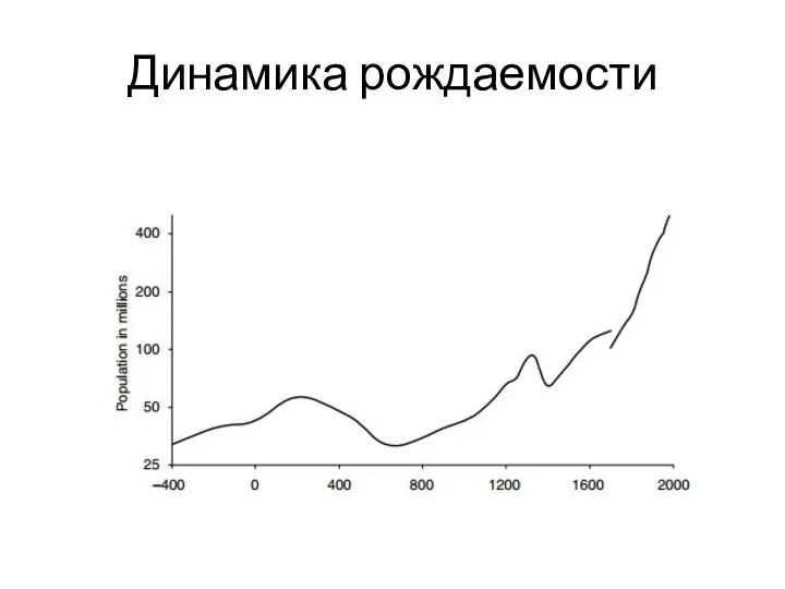 Динамика рождаемости