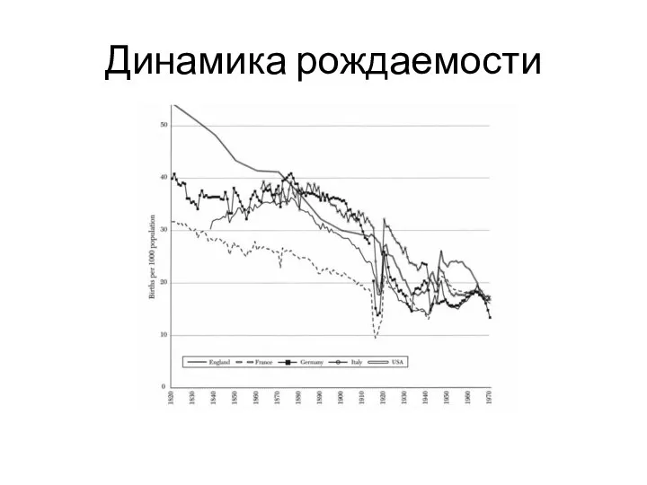 Динамика рождаемости