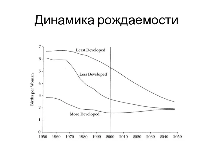 Динамика рождаемости