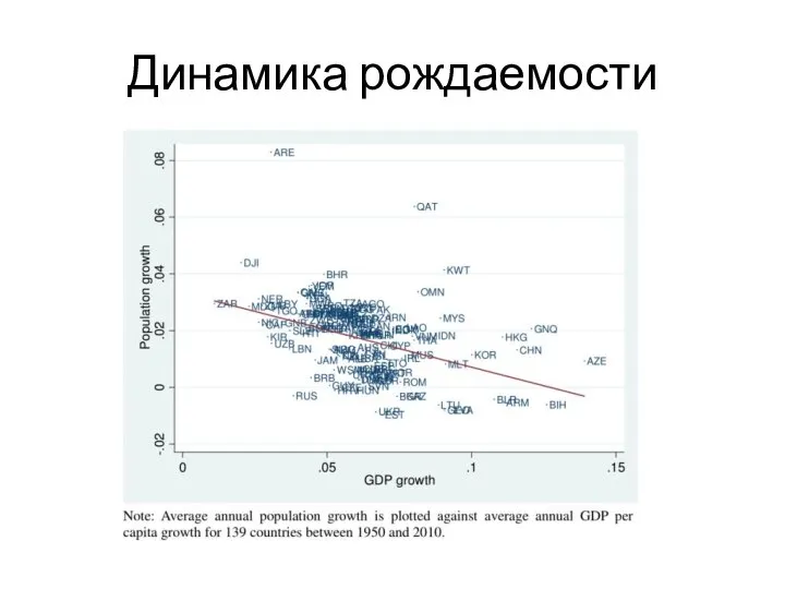 Динамика рождаемости