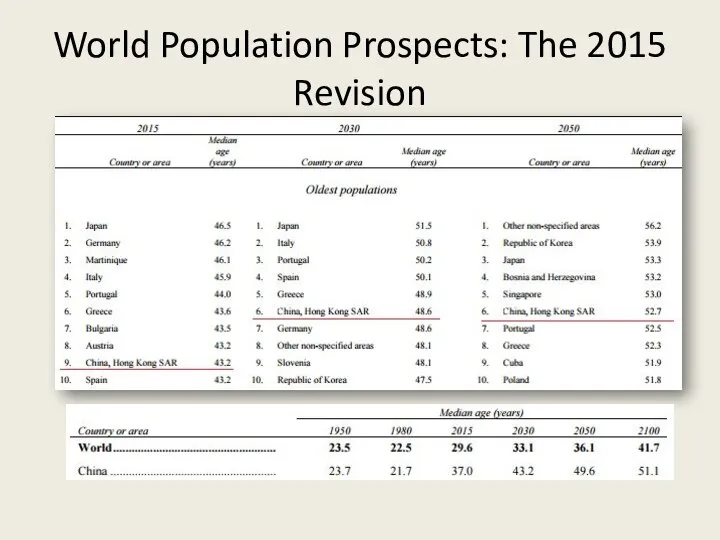 World Population Prospects: The 2015 Revision