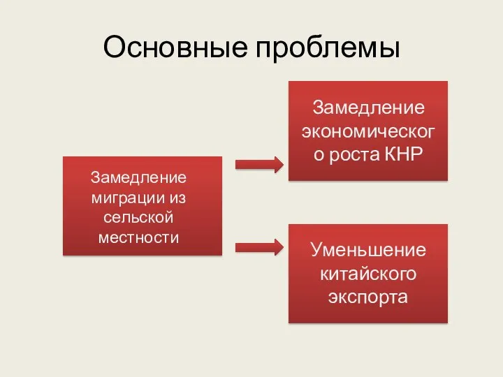 Основные проблемы Замедление миграции из сельской местности Замедление экономического роста КНР Уменьшение китайского экспорта