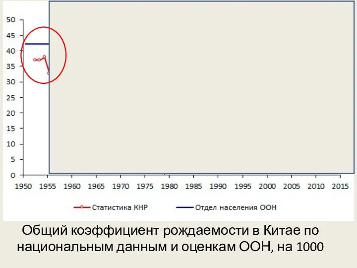 Общий коэффициент рождаемости в Китае по национальным данным и оценкам ООН, на 1000