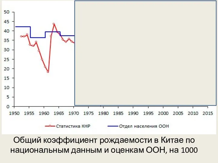 Общий коэффициент рождаемости в Китае по национальным данным и оценкам ООН, на 1000