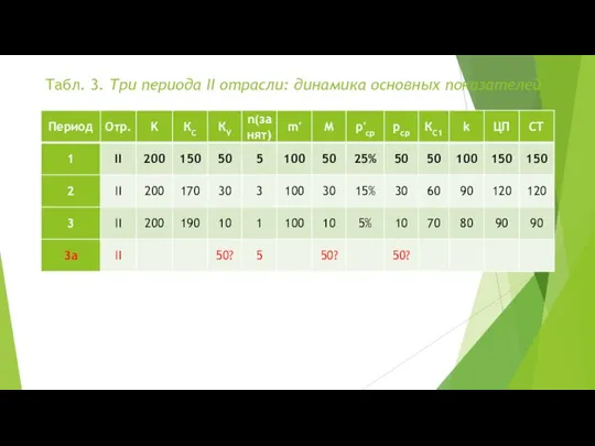 Табл. 3. Три периода II отрасли: динамика основных показателей