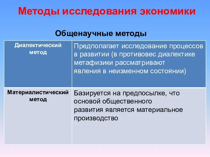 Методы исследования экономики Общенаучные методы