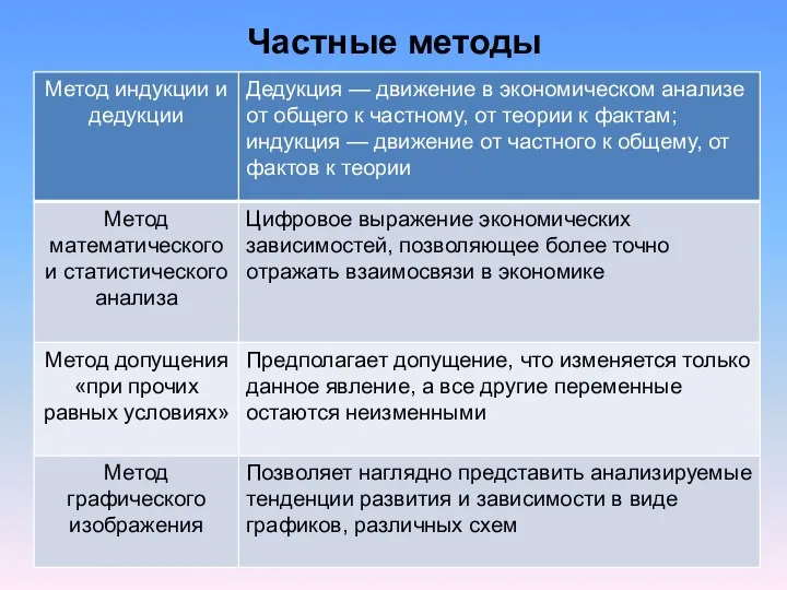 Частные методы