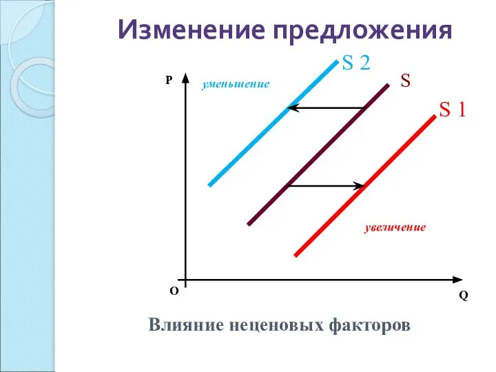 Изменение предложения О P Q Влияние неценовых факторов увеличение уменьшение S S 1 S 2