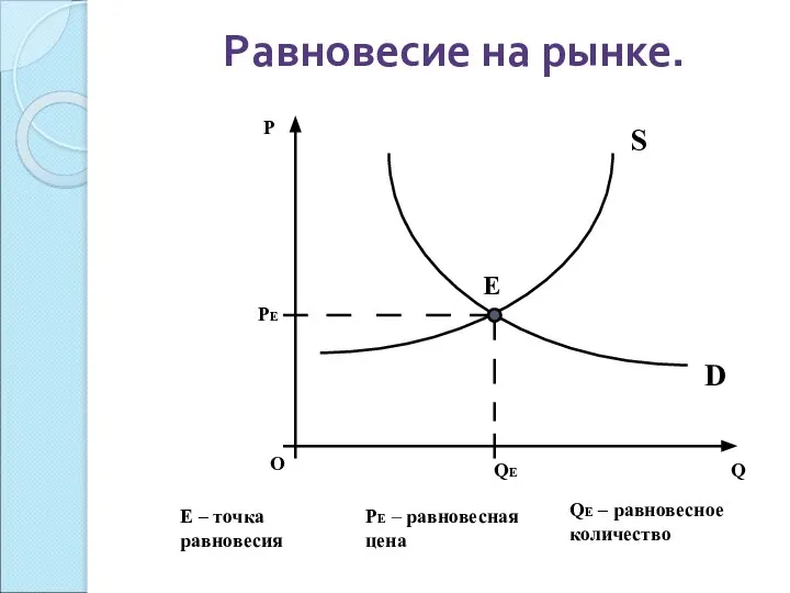 Равновесие на рынке. PЕ – равновесная цена QЕ – равновесное количество