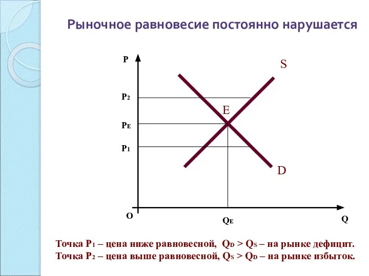 Рыночное равновесие постоянно нарушается О P Q S D Е PЕ