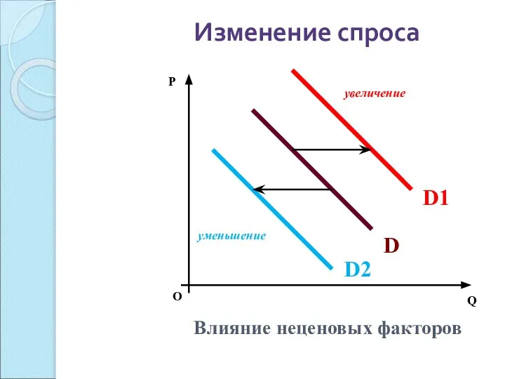 Изменение спроса О P Q Влияние неценовых факторов увеличение уменьшение D D1 D2