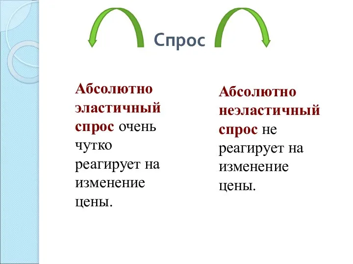 Спрос Абсолютно эластичный спрос очень чутко реагирует на изменение цены. Абсолютно