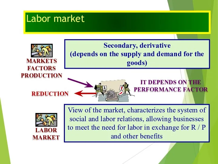 Labor market MARKETS FACTORS PRODUCTION Secondary, derivative (depends on the supply and demand for the goods)