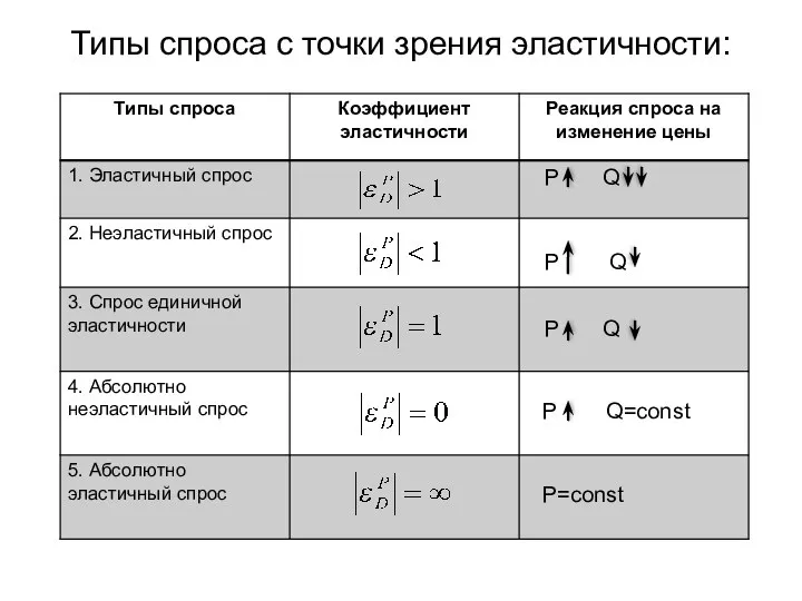 Типы спроса с точки зрения эластичности: