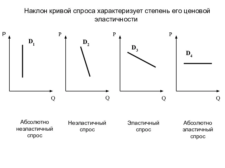 P Абсолютно неэластичный спрос Наклон кривой спроса характеризует степень его ценовой