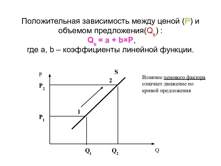 Положительная зависимость между ценой (Р) и объемом предложения(Qs) : Qs =