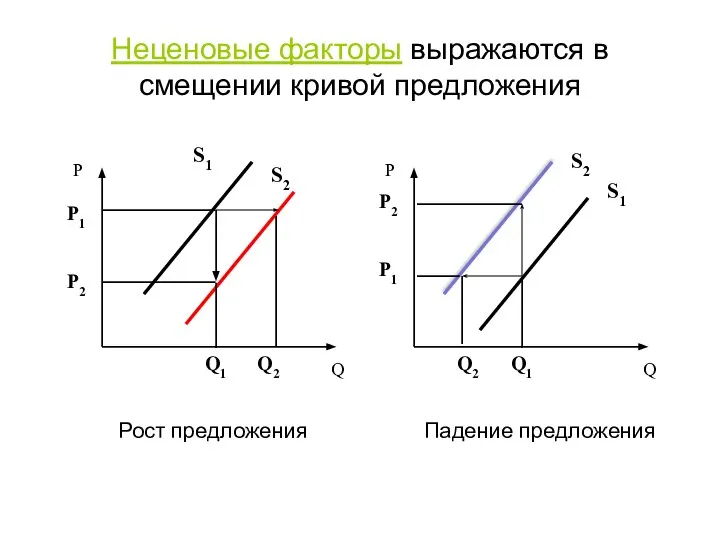 Неценовые факторы выражаются в смещении кривой предложения Рост предложения Падение предложения