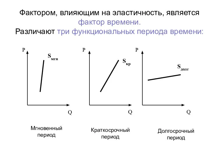 Фактором, влияющим на эластичность, является фактор времени. Различают три функциональных периода