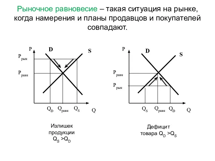 Рыночное равновесие – такая ситуация на рынке, когда намерения и планы