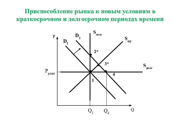 Приспособление рынка к новым условиям в краткосрочном и долгосрочном периодах времени