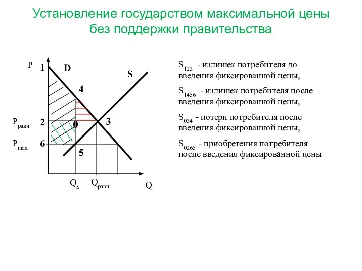 Установление государством максимальной цены без поддержки правительства