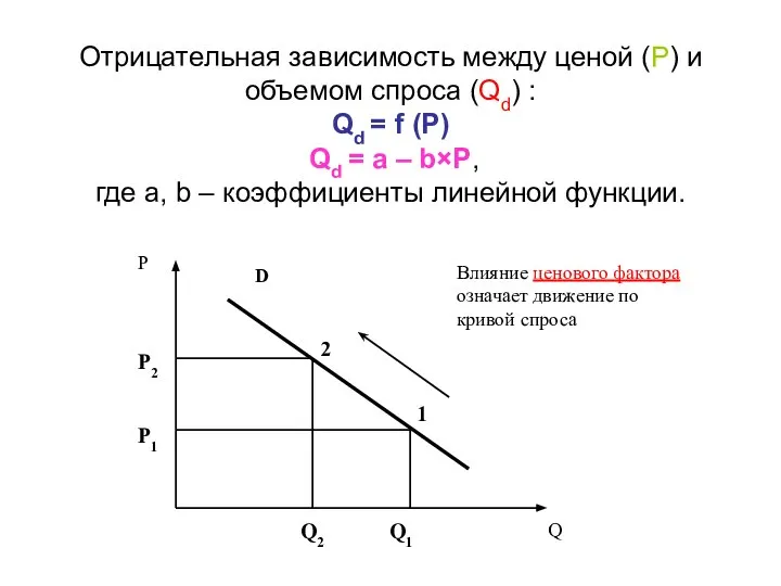 Отрицательная зависимость между ценой (Р) и объемом спроса (Qd) : Qd