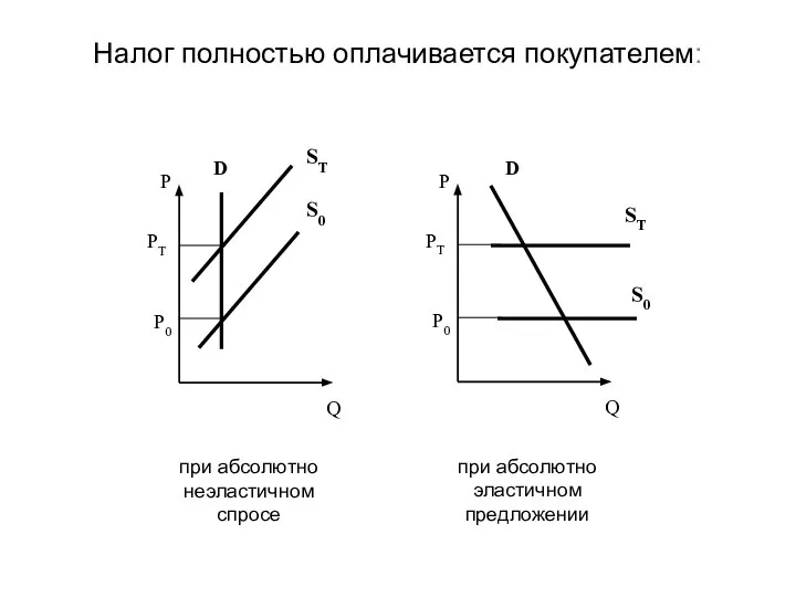 Налог полностью оплачивается покупателем: при абсолютно неэластичном спросе при абсолютно эластичном предложении