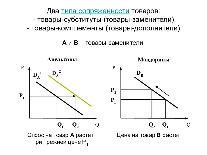 Два типа сопряженности товаров: - товары-субституты (товары-заменители), - товары-комплементы (товары-дополнители) Спрос