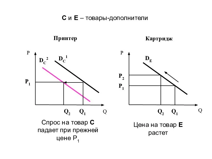 Спрос на товар С падает при прежней цене Р1 C и