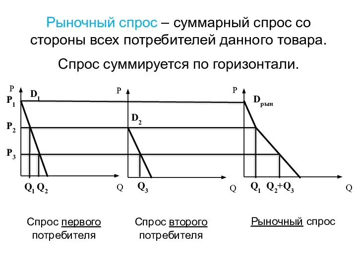 Рыночный спрос – суммарный спрос со стороны всех потребителей данного товара.