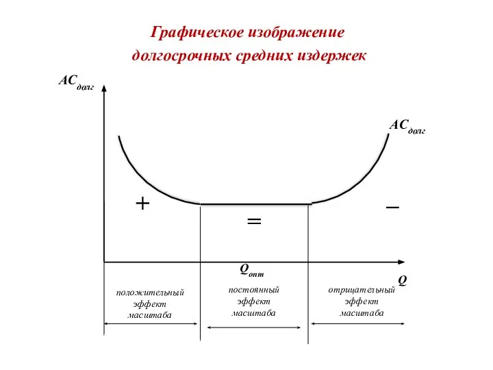 Графическое изображение долгосрочных средних издержек