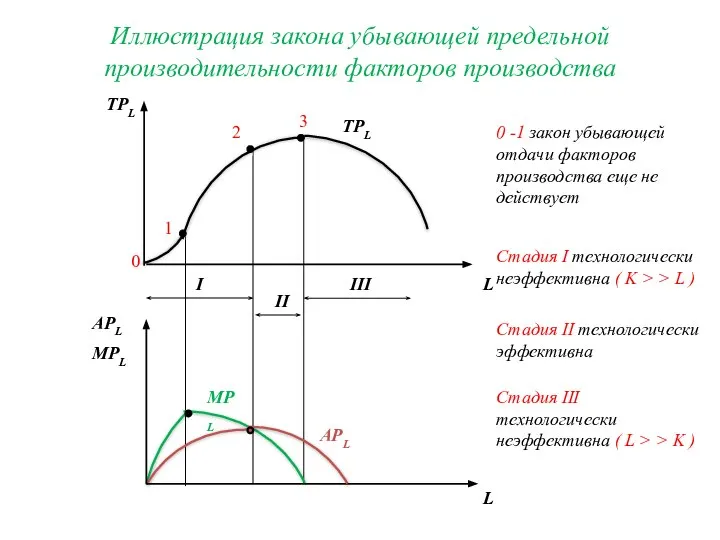 Иллюстрация закона убывающей предельной производительности факторов производства 0 -1 закон убывающей