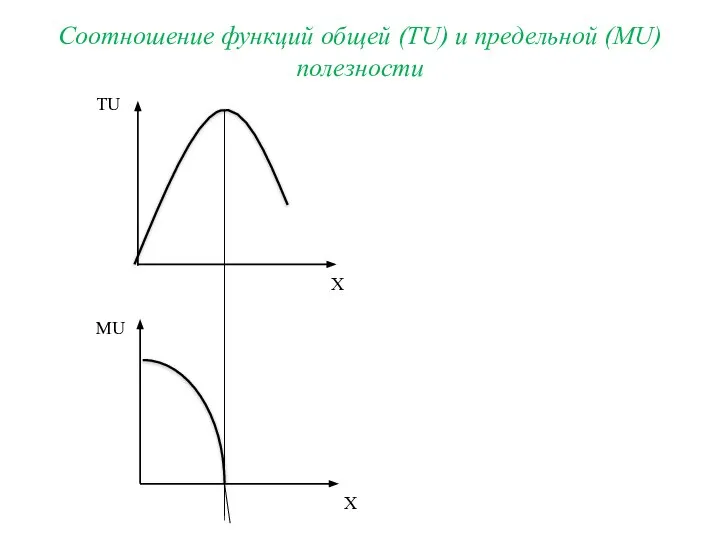 Соотношение функций общей (TU) и предельной (MU) полезности