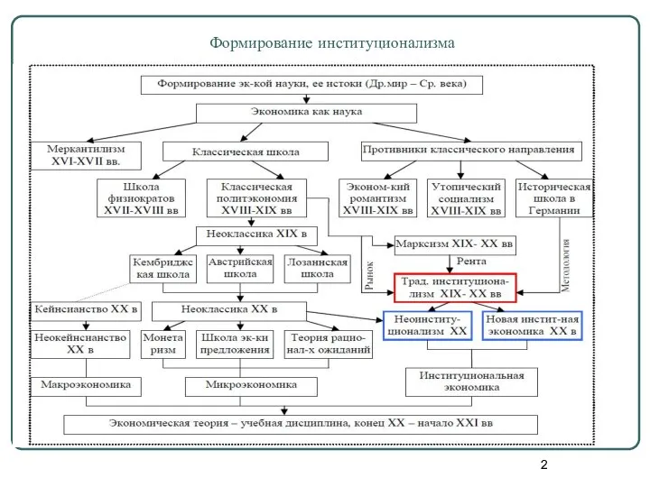 Формирование институционализма