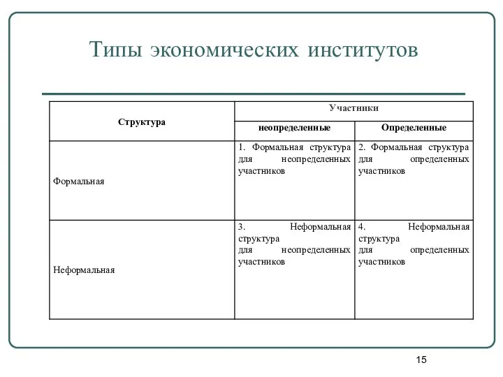 Типы экономических институтов