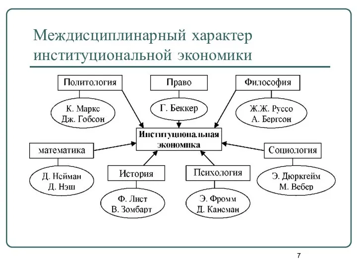 Междисциплинарный характер институциональной экономики