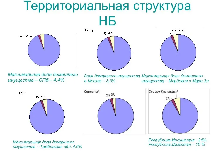 Территориальная структура НБ Максимальная доля домашнего имущества – СПб – 4,4%