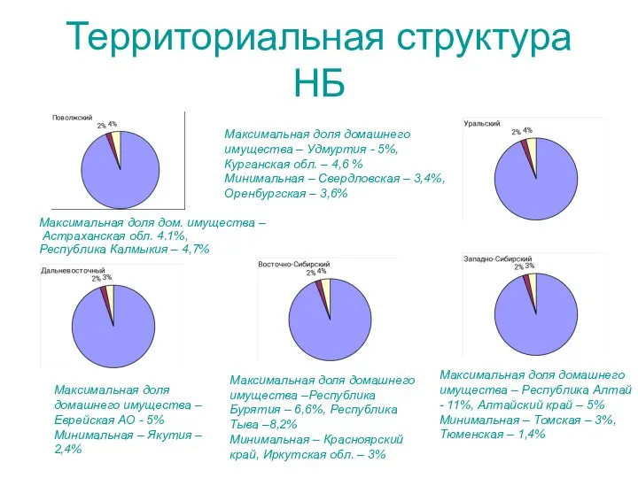 Территориальная структура НБ Максимальная доля дом. имущества – Астраханская обл. 4.1%,