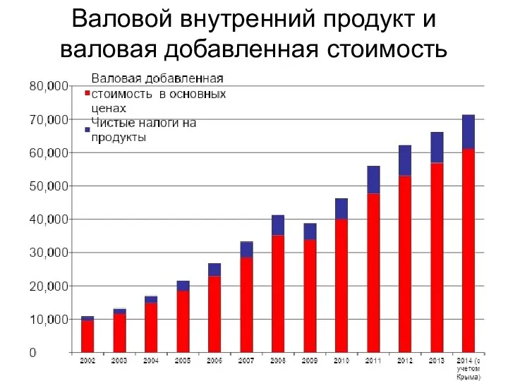 Валовой внутренний продукт и валовая добавленная стоимость