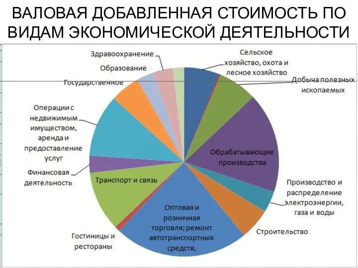 ВАЛОВАЯ ДОБАВЛЕННАЯ СТОИМОСТЬ ПО ВИДАМ ЭКОНОМИЧЕСКОЙ ДЕЯТЕЛЬНОСТИ