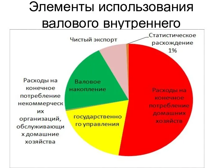 Элементы использования валового внутреннего продукта