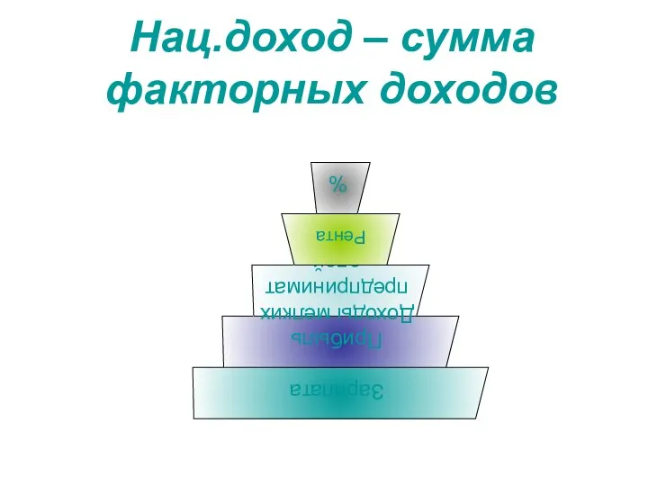 Нац.доход – сумма факторных доходов