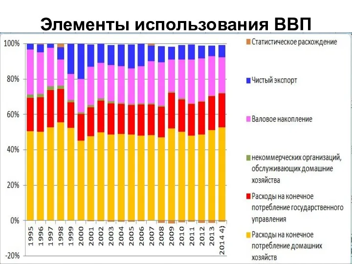 Элементы использования ВВП