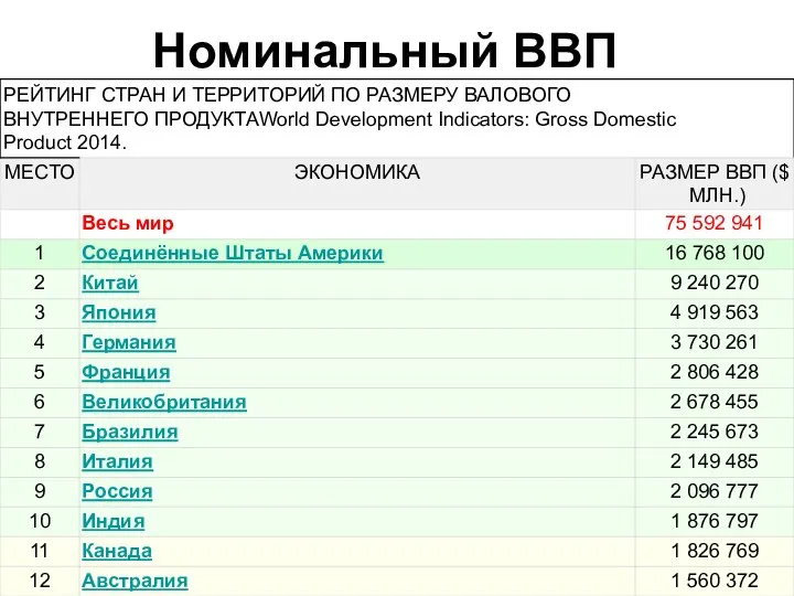 Номинальный ВВП