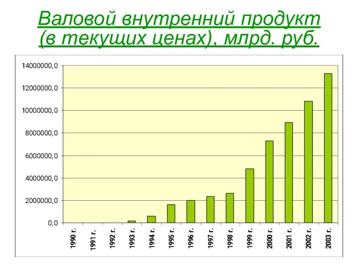 Валовой внутренний продукт (в текущих ценах), млрд. руб.