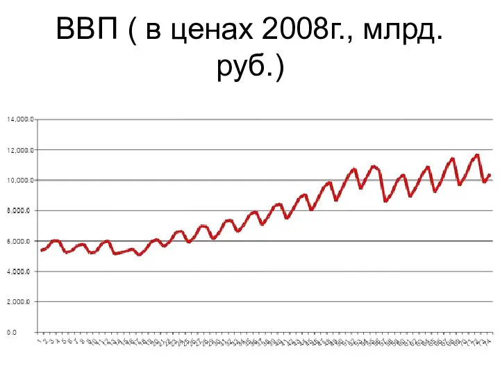 ВВП ( в ценах 2008г., млрд.руб.)