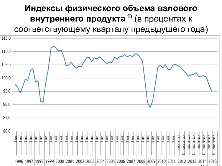 Индексы физического объема валового внутреннего продукта 1) (в процентах к соответствующему кварталу предыдущего года)