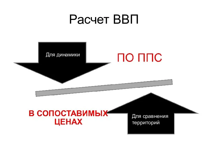 Расчет ВВП Для динамики Для сравнения территорий