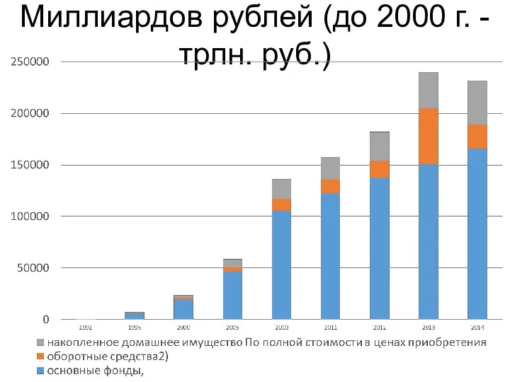 Миллиардов рублей (до 2000 г. - трлн. руб.)