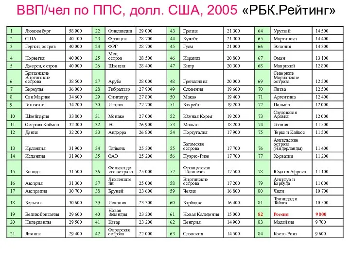 ВВП/чел по ППС, долл. США, 2005 «РБК.Рейтинг»